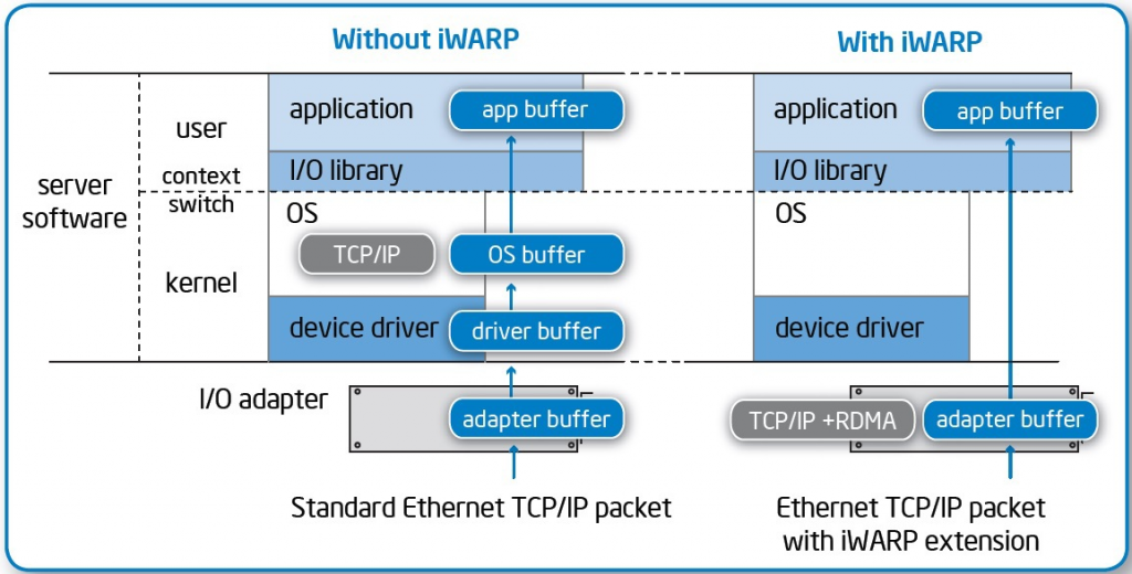 Схема работы iWARP