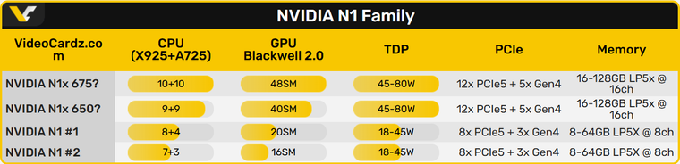 Характеристики nvidia N1X и N1