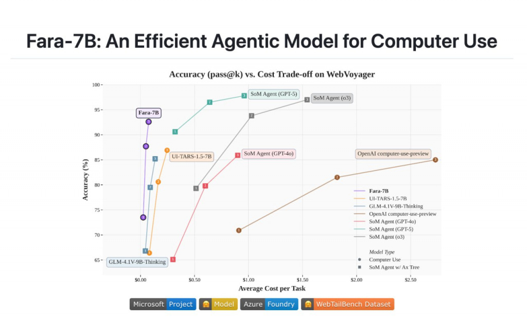 Производительность Fara-7B
