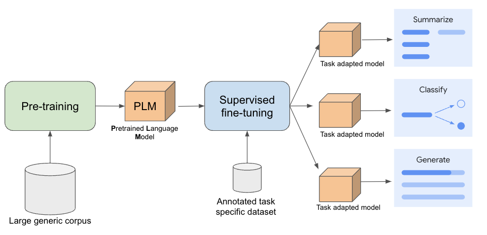 Схема работы Supervised Fine-Tuning
