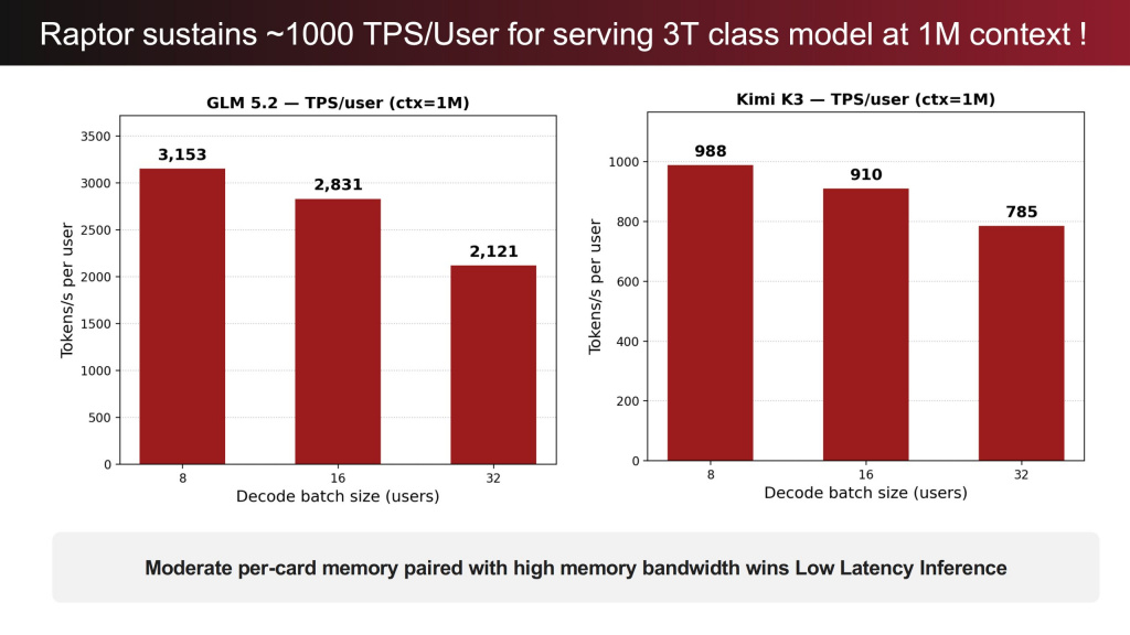 Эффективность 3D-DRAM в задачах ИИ-инференса