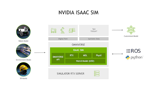 Архитектура NVIDIA Isaac Sim