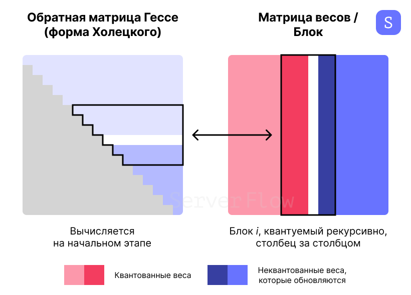 схема блочного квантования