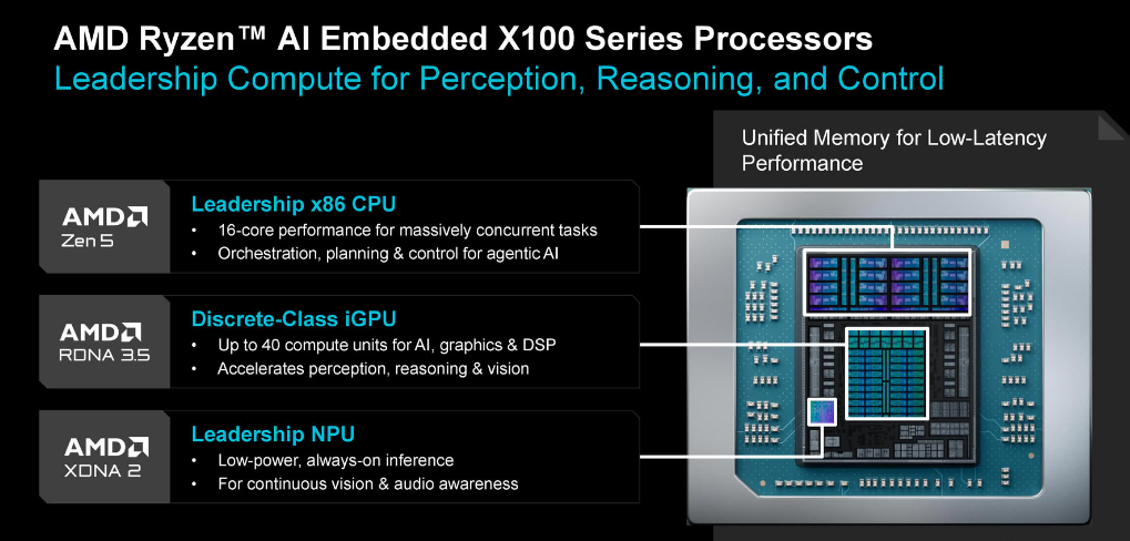Характеристики AMD Kria AI