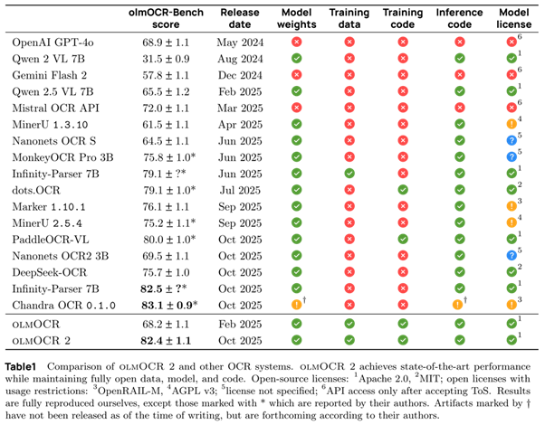 Результаты тестов модели olmOCR 2