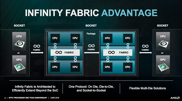 Система на базе интерконнекта Infinity Fabric