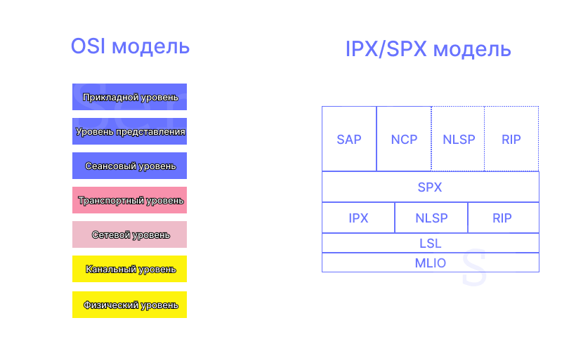 Модели OSI и IPX/SPX Модели OSI и IPX/SPX