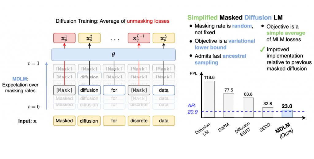 Схема работы диффузионного принципа генерации текста в LLM