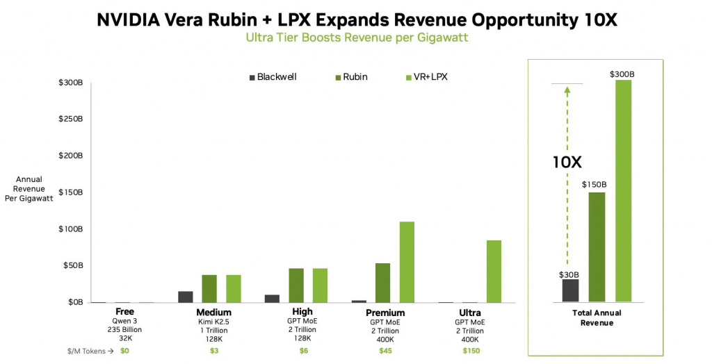 Прирост TPS при использовании Groq 3 LPU в экосистеме Nvidia Rubin
