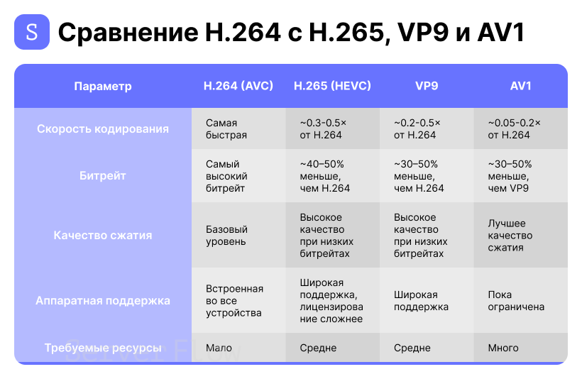 Сравнение H.264 с H.265, VP9 и AV1