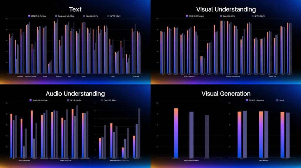 Производительность Ernie 5.0
