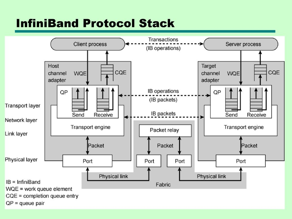 Проприетарные протоколы InfiniBand