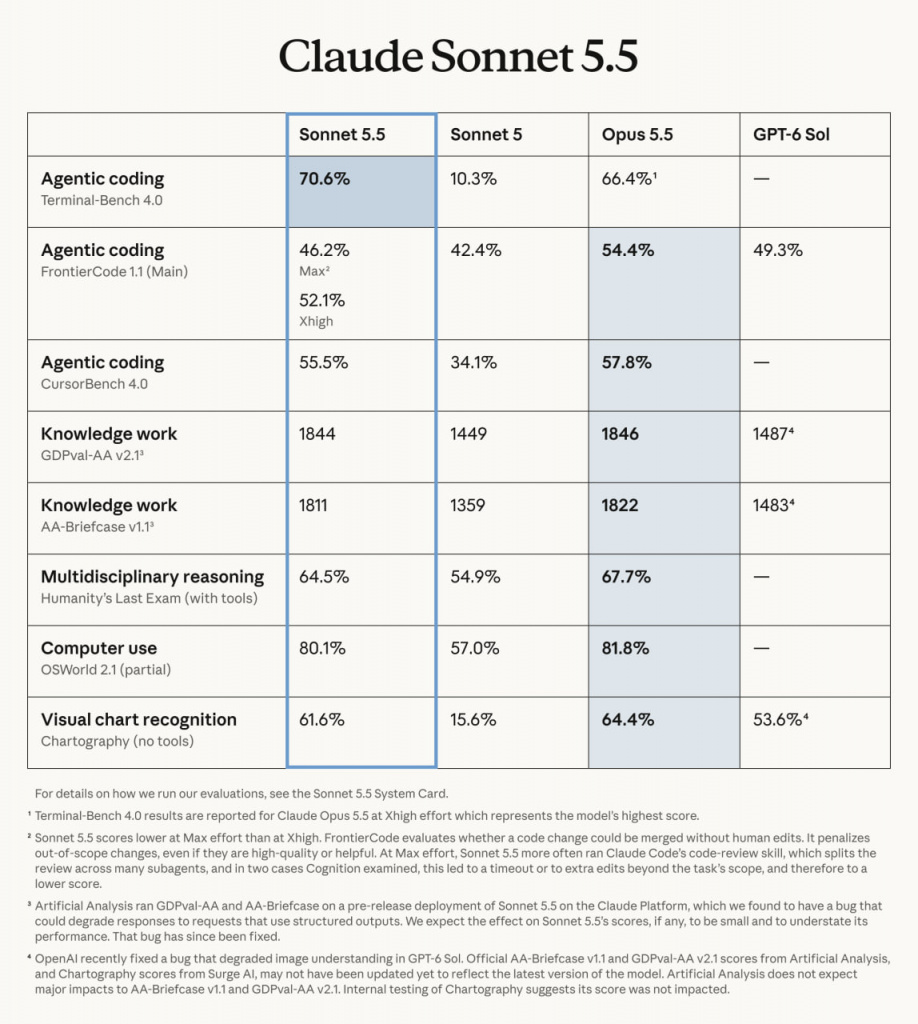 Результаты тестирования Claude Sonnet 5.5
