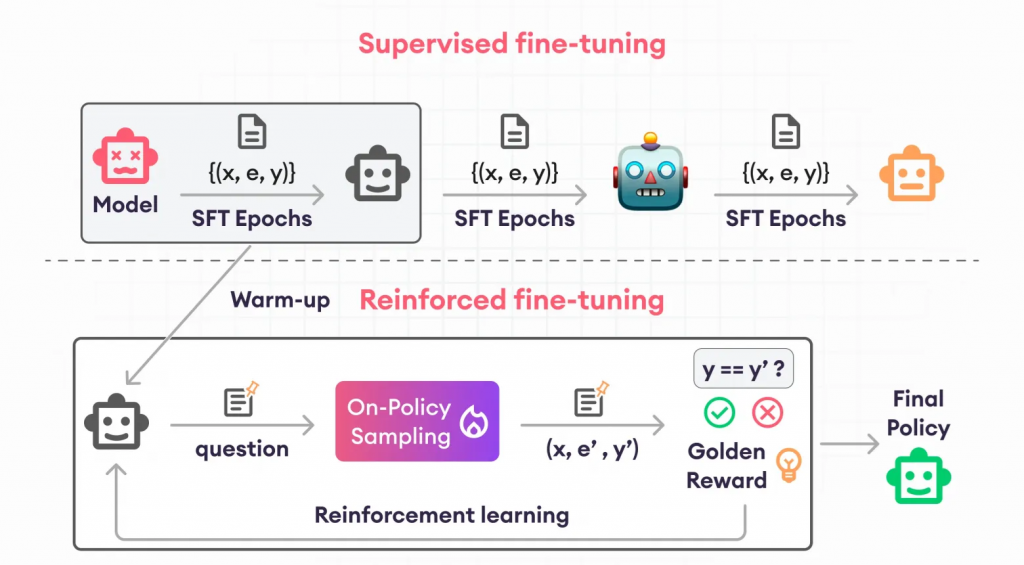Схема Supervised Fine-Tuning и Reinforced-Fine-Tuning