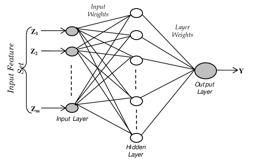 Архитектура многослойного парцептрона