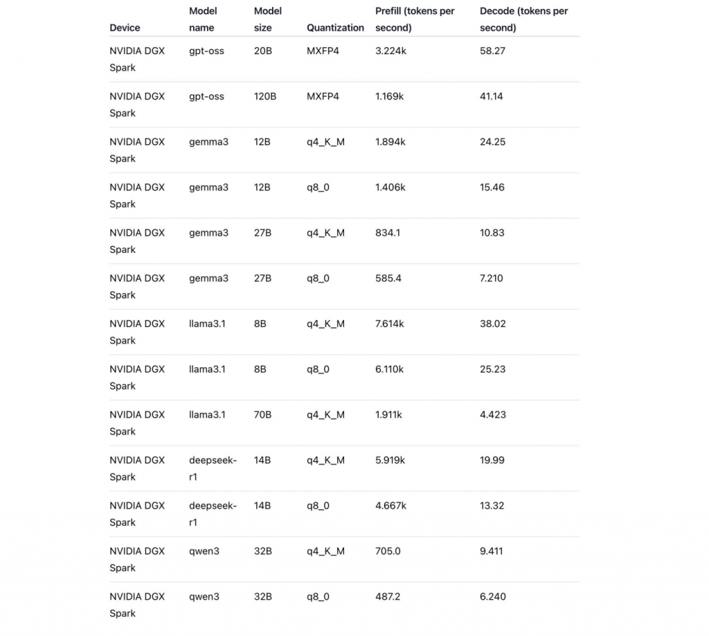 Результаты инференса на DGX Spark через Ollama