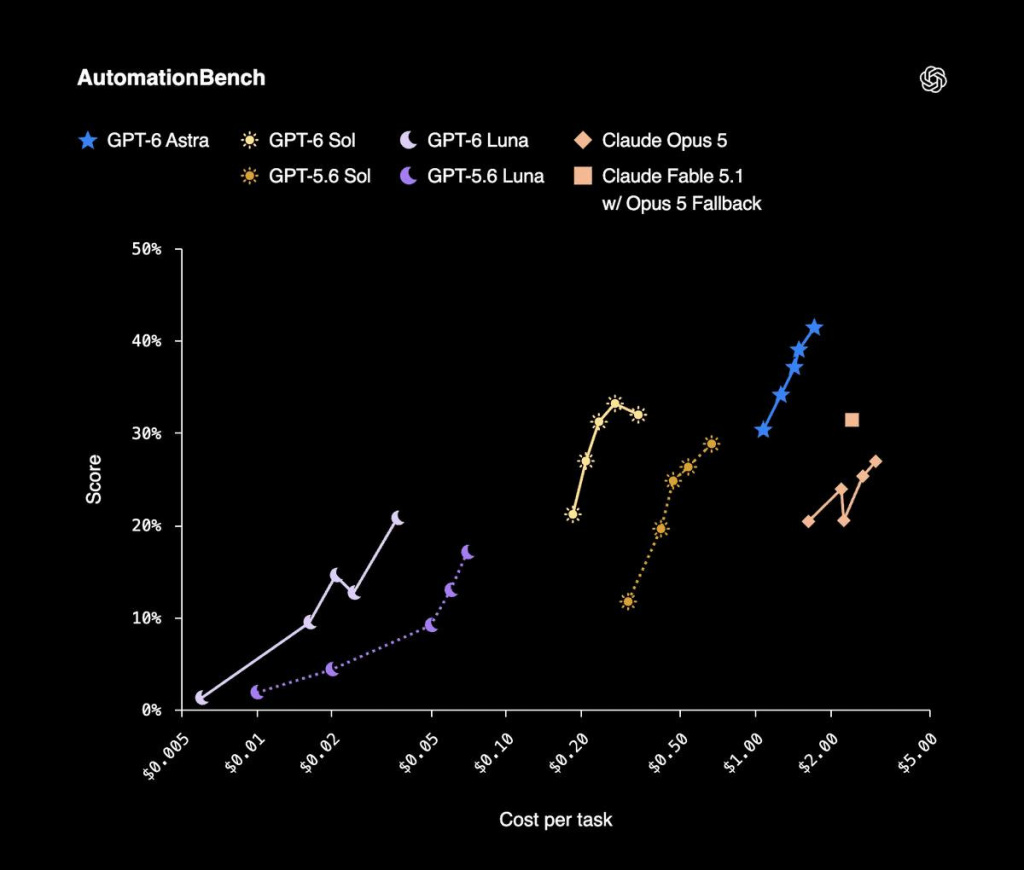 Результаты тестирования GPT-6 Sol и GPT-6 Luna в AutomationBench