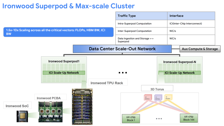 Архитектура сети Ironwood Superpod и Max-scale Cluster