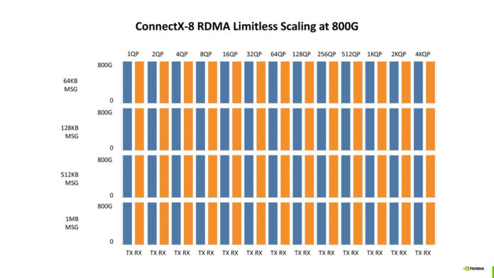 Масштабирование RDMA-сети через ConnectX-8