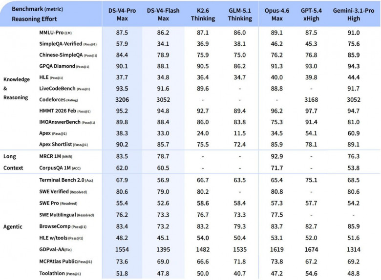 ИИ-производительность DeepSeek V4 Pro и DeepSeek V4 Flash в режиме Max