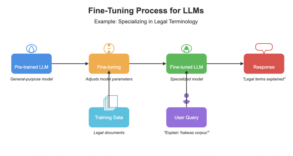 Схема работы метода оптимизации ИИ Fine-Tuning