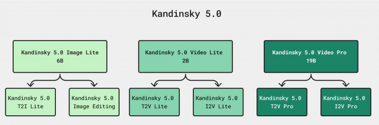 Разнообразие моделей Kandinsky 5.0