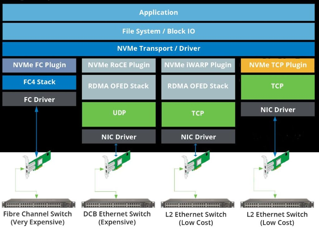 Программный стек NVMe-oF с равными транспортными протоколами