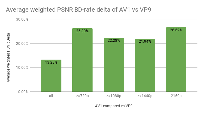 Сравнение видеокодеков VP9 и AV1