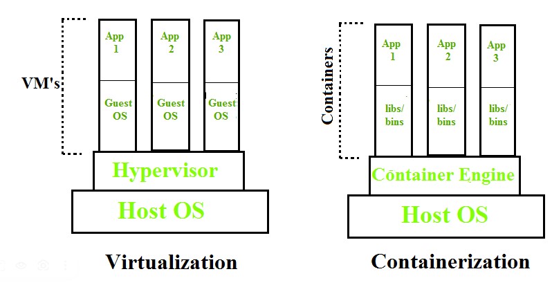 Сравнительная схема виртуализации и контейнеризации