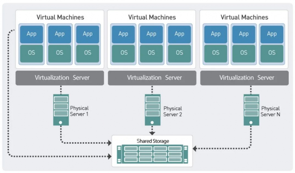 Схема работы виртуализации