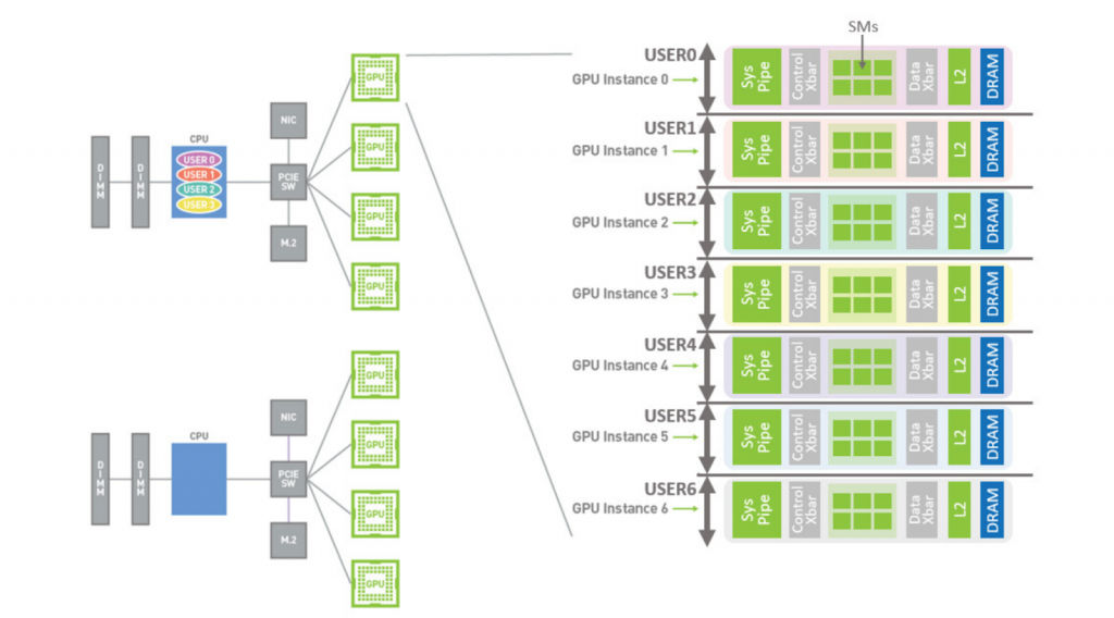 Схема работы Nvidia MIG