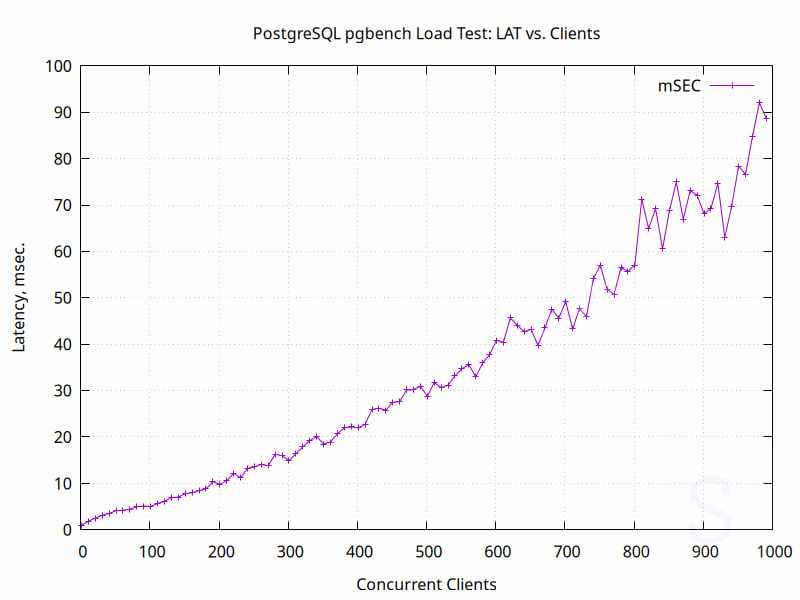 zaderzhka-subd-postgresql-na-arm-servere