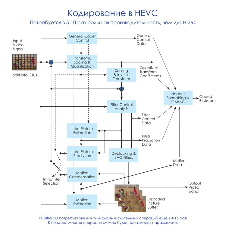 Принципы работы видеокодека H.265