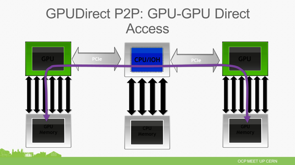 Схема GPUDirect P2P