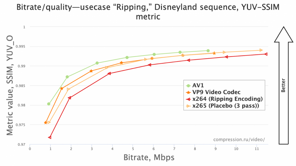 Сравнение битрейта видеокодеков AV1, VP9, HEVC и AVC