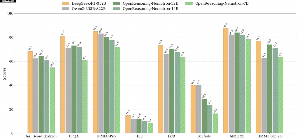 Производительность OpenReasoning-Nemotron
