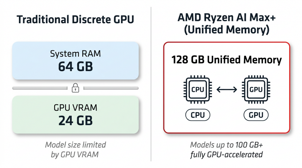 Как работает унифицированная память в AMD Ryzen AI Max+ PRO 395