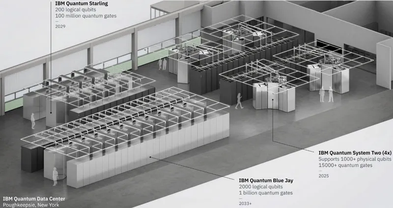 Будущие квантовые HPC от IBM