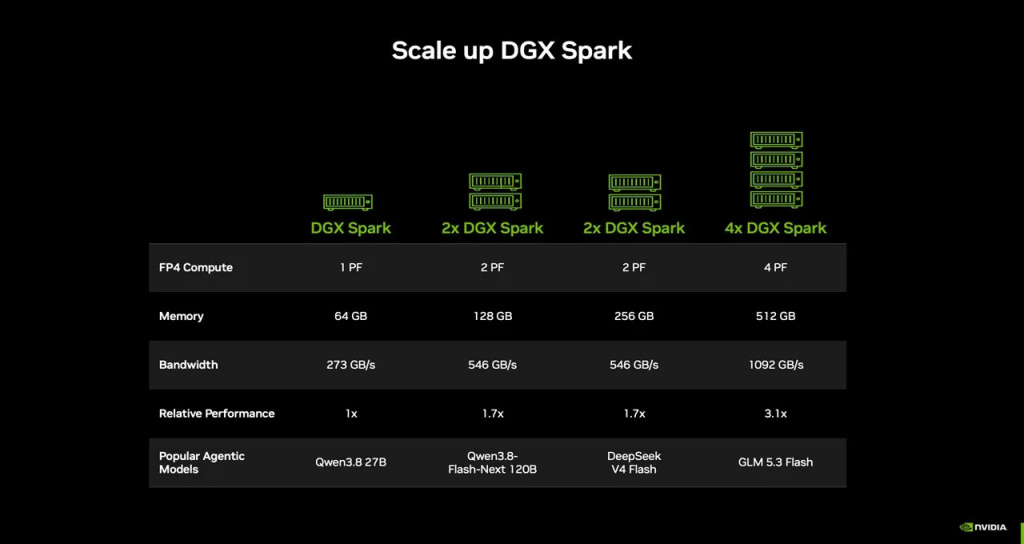 Возможности кластеризации и характеристики Nvidia DGX Spark 64 ГБ