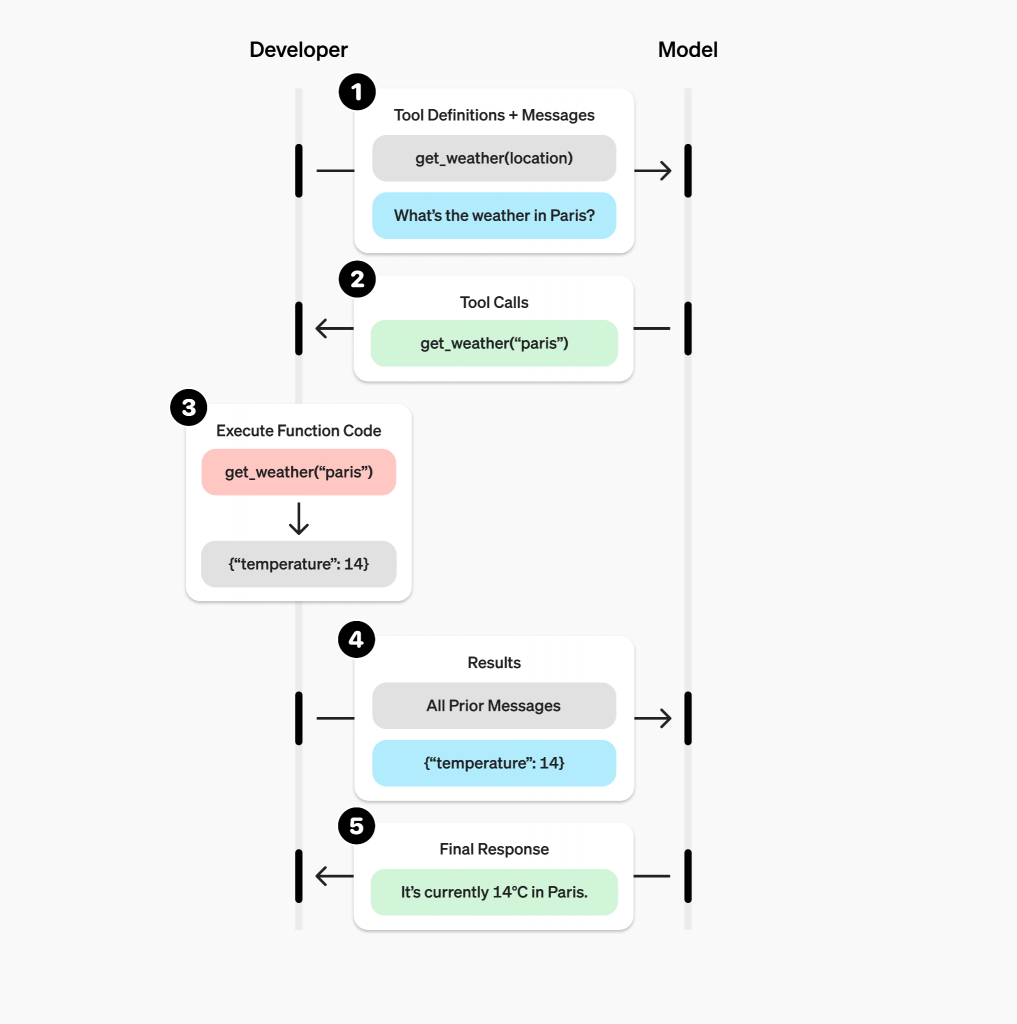 Вызов функций OpenAI API