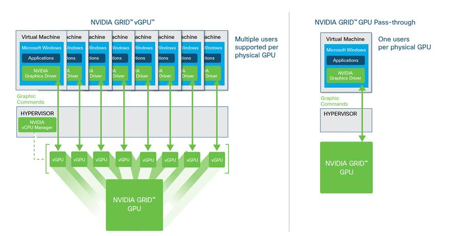 Отличия Nvidia vGPU и Nvidia GPU Pass-through