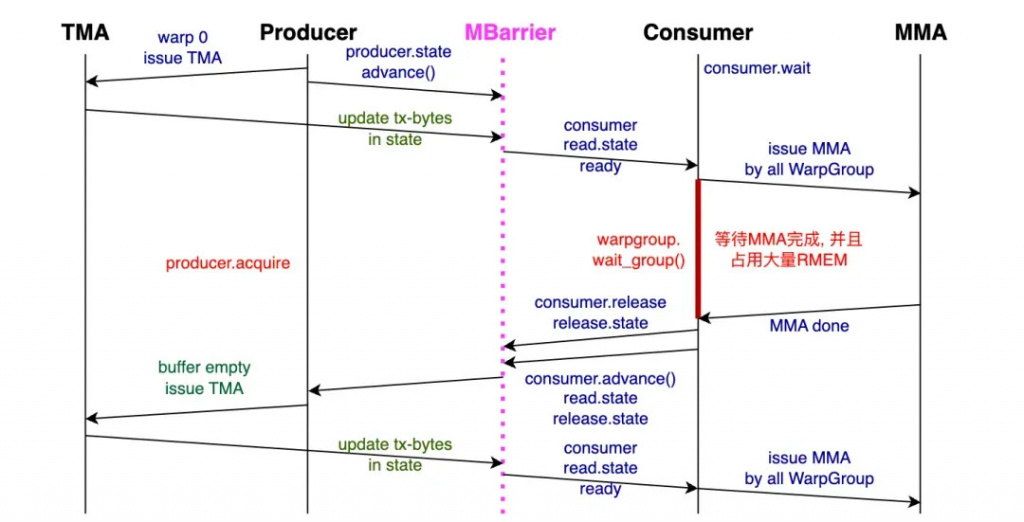 Производительность ограничена ожиданием MMA, так как TMA быстрее