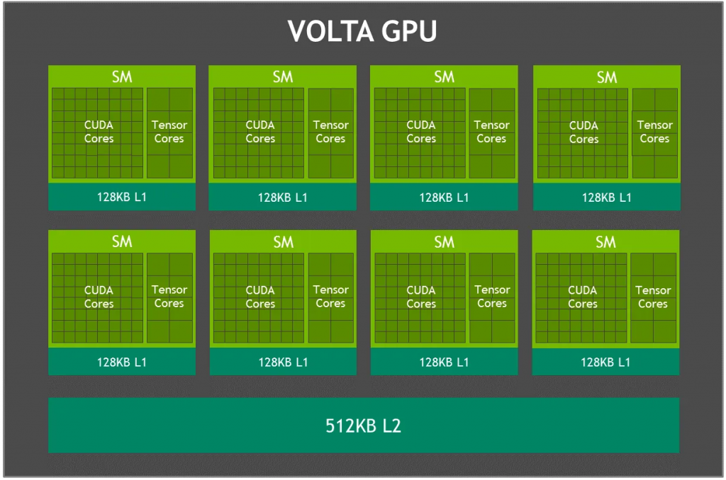 Схема архитектуры графического процессора NVIDIA Volta