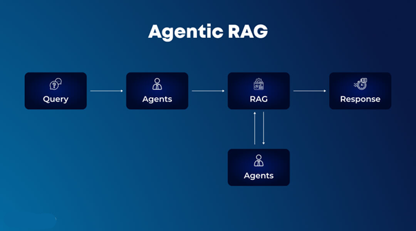 Схема работы Agentic RAG
