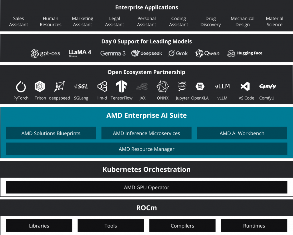 Программная экосистема AMD
