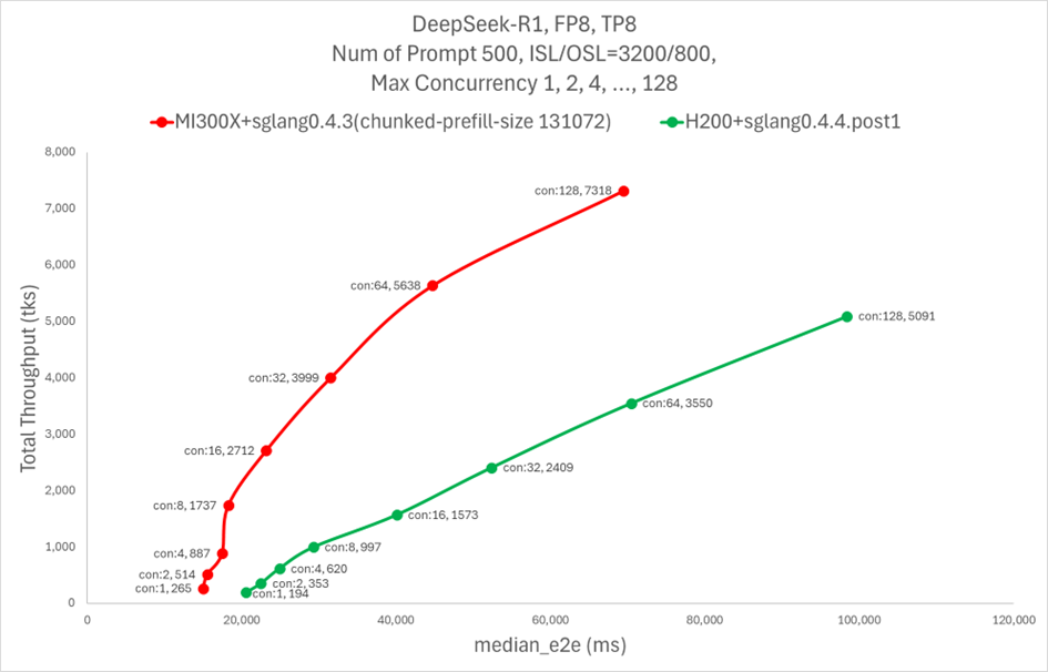 Сравнение производительности DeepSeek R1 при запуске на AMD Instinct MI300X и Nvidia H200 