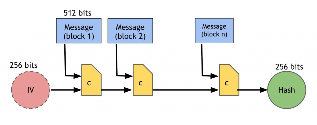 Схема работы SHA-256