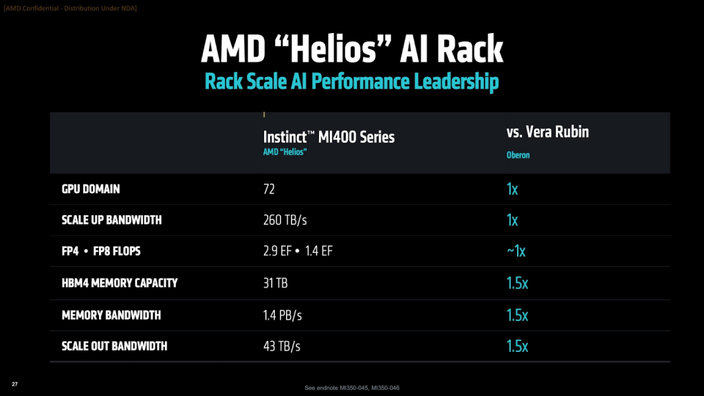 Характеристики AMD Helios