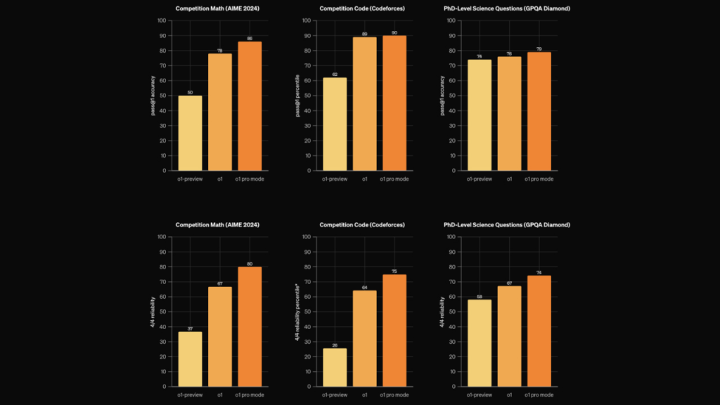 Производительность ChatGPT o1 Pro