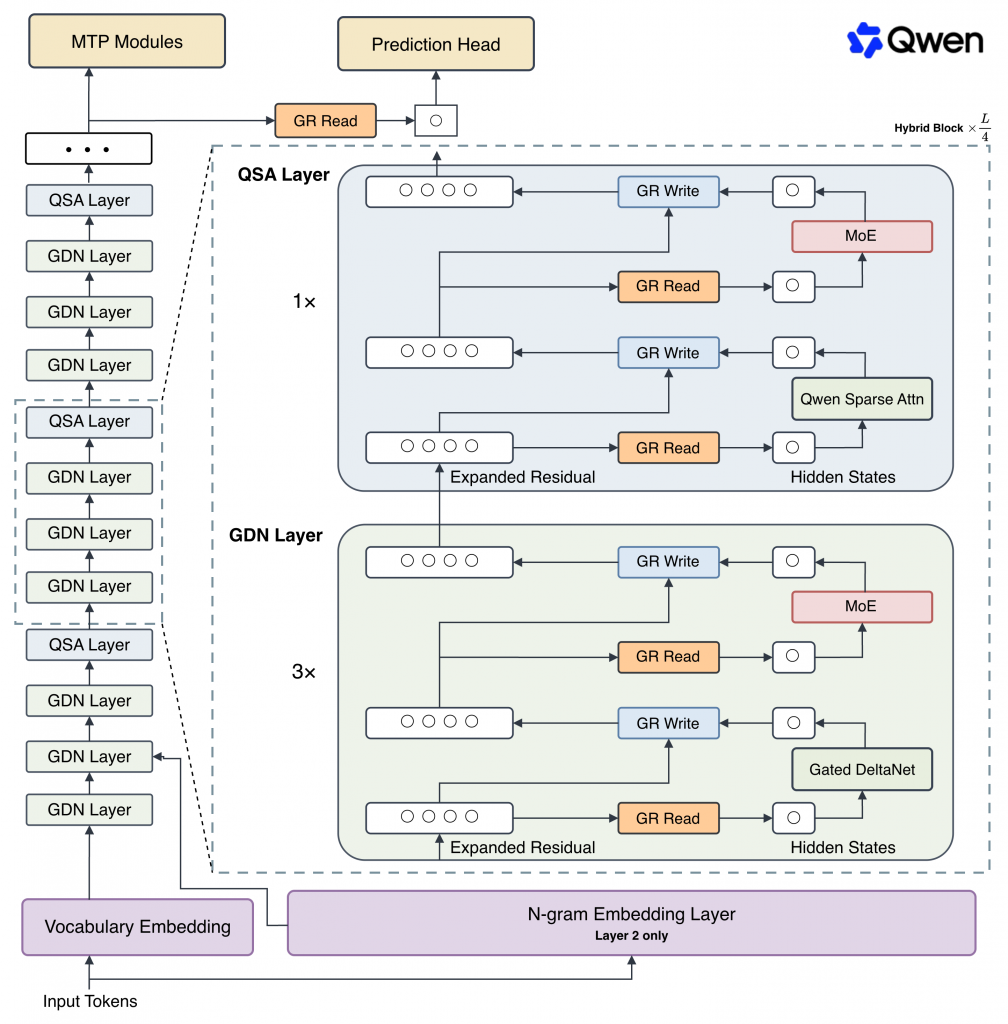 Архитектура Qwen3.8-Flash-Next